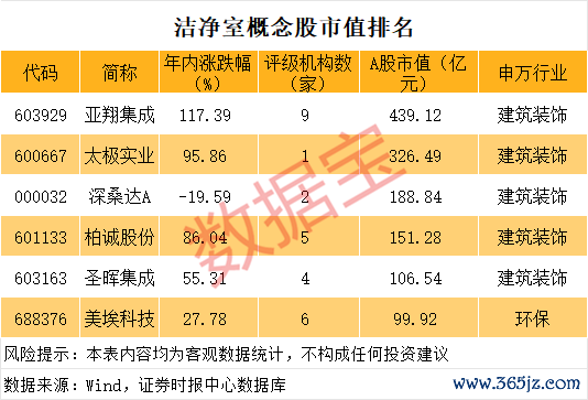 洁净室工程有望量价皆升 AI基建启动增长
