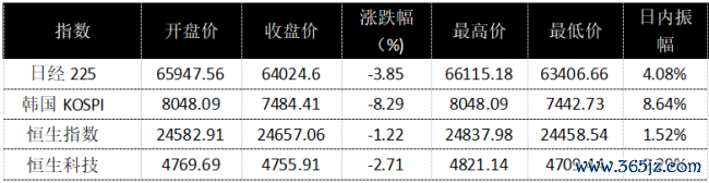 玄色星期一席卷亚太,A股超4500股下落,高股息凭何逆势成遁迹所?