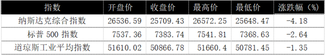 玄色星期一席卷亚太,A股超4500股下落,高股息凭何逆势成遁迹所?